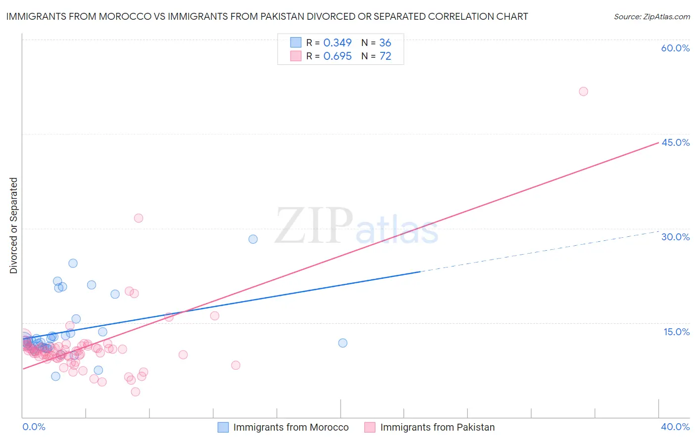 Immigrants from Morocco vs Immigrants from Pakistan Divorced or Separated