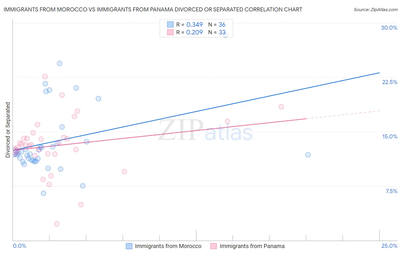 Immigrants from Morocco vs Immigrants from Panama Divorced or Separated