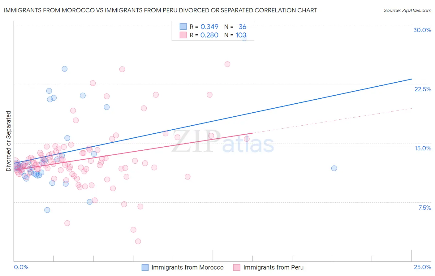 Immigrants from Morocco vs Immigrants from Peru Divorced or Separated