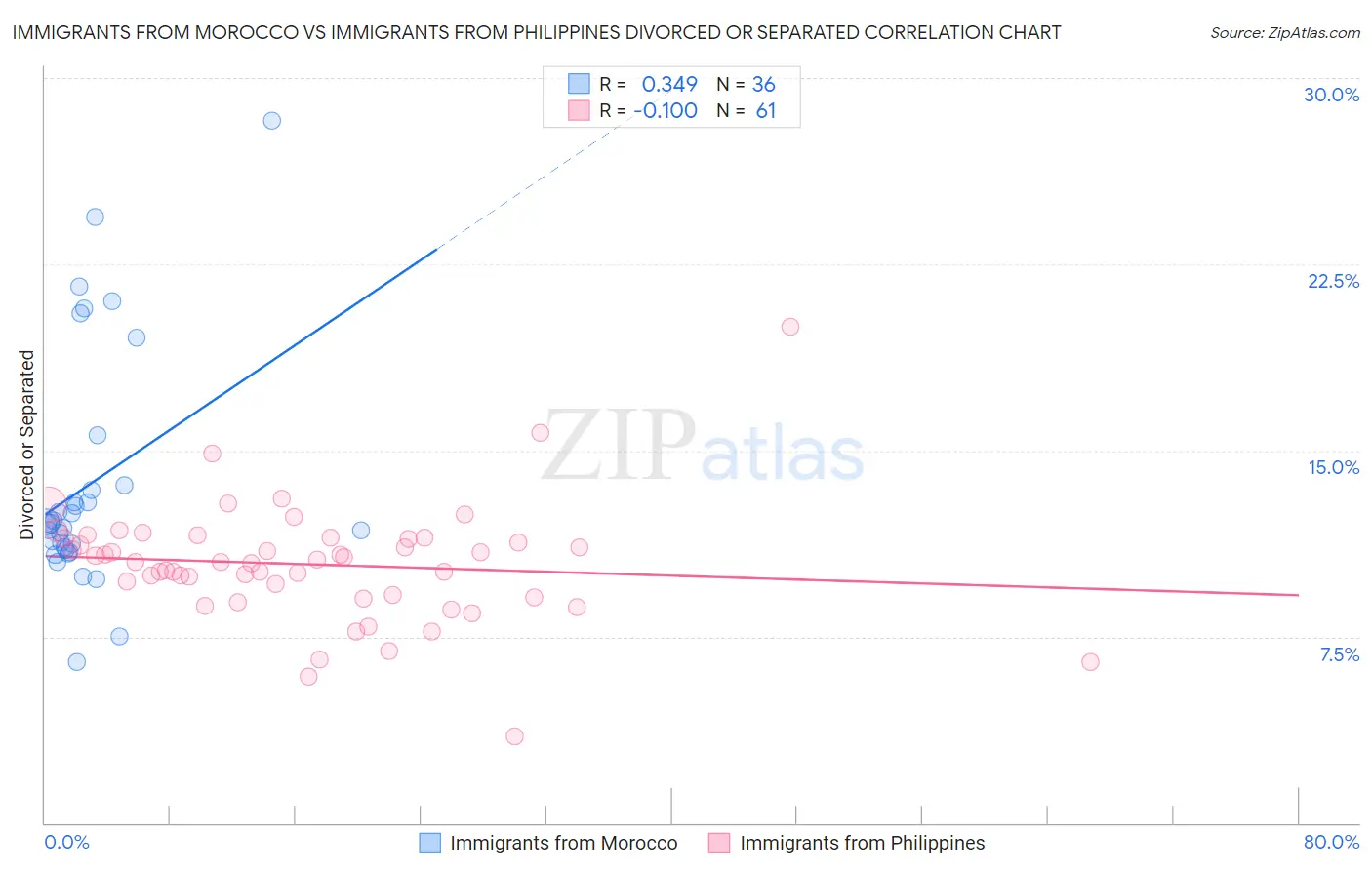 Immigrants from Morocco vs Immigrants from Philippines Divorced or Separated