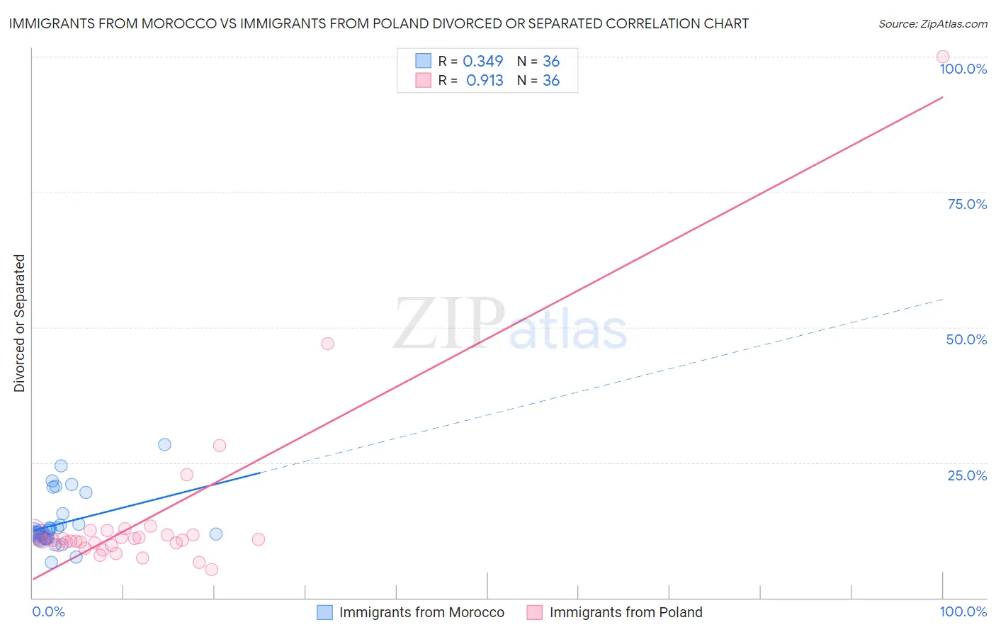 Immigrants from Morocco vs Immigrants from Poland Divorced or Separated