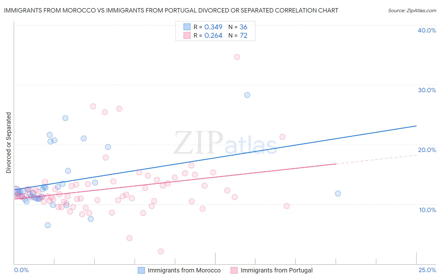 Immigrants from Morocco vs Immigrants from Portugal Divorced or Separated