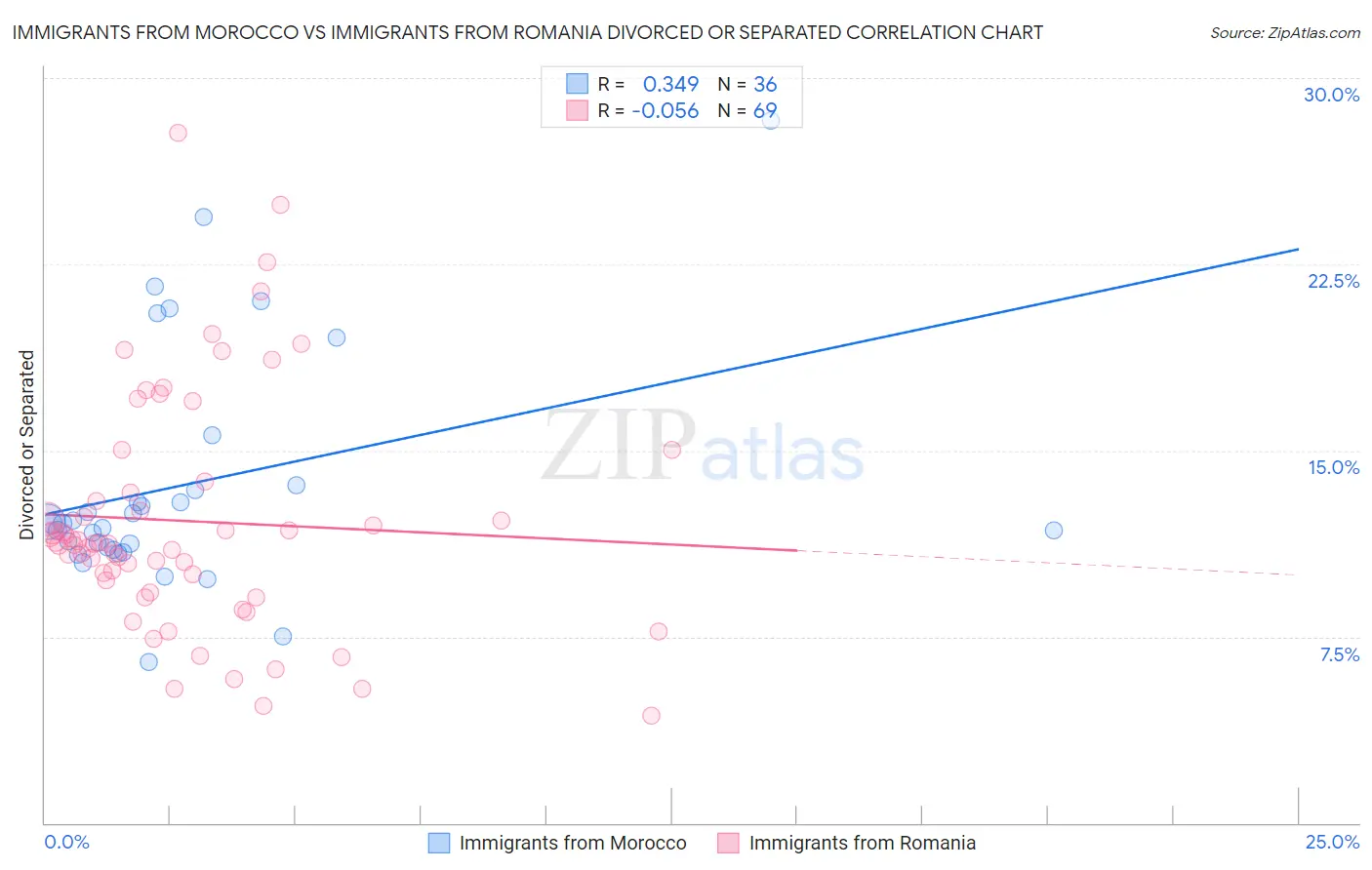 Immigrants from Morocco vs Immigrants from Romania Divorced or Separated