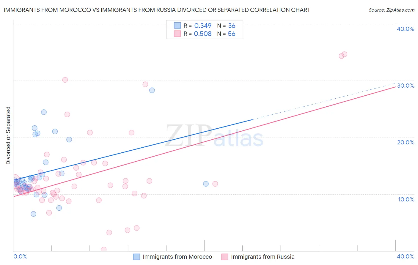 Immigrants from Morocco vs Immigrants from Russia Divorced or Separated