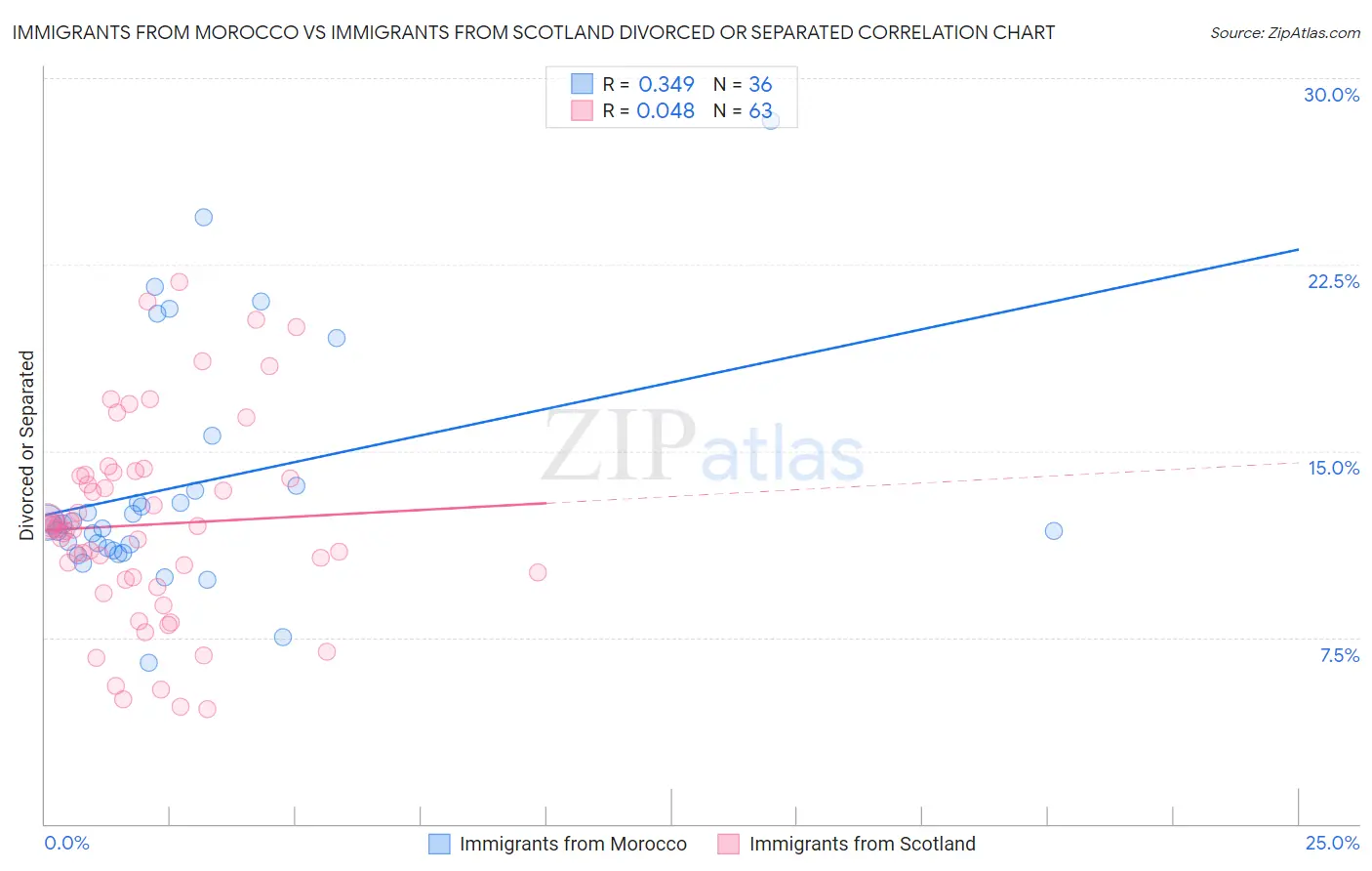 Immigrants from Morocco vs Immigrants from Scotland Divorced or Separated