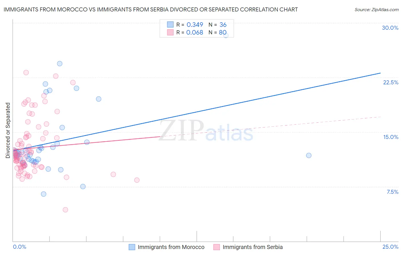 Immigrants from Morocco vs Immigrants from Serbia Divorced or Separated