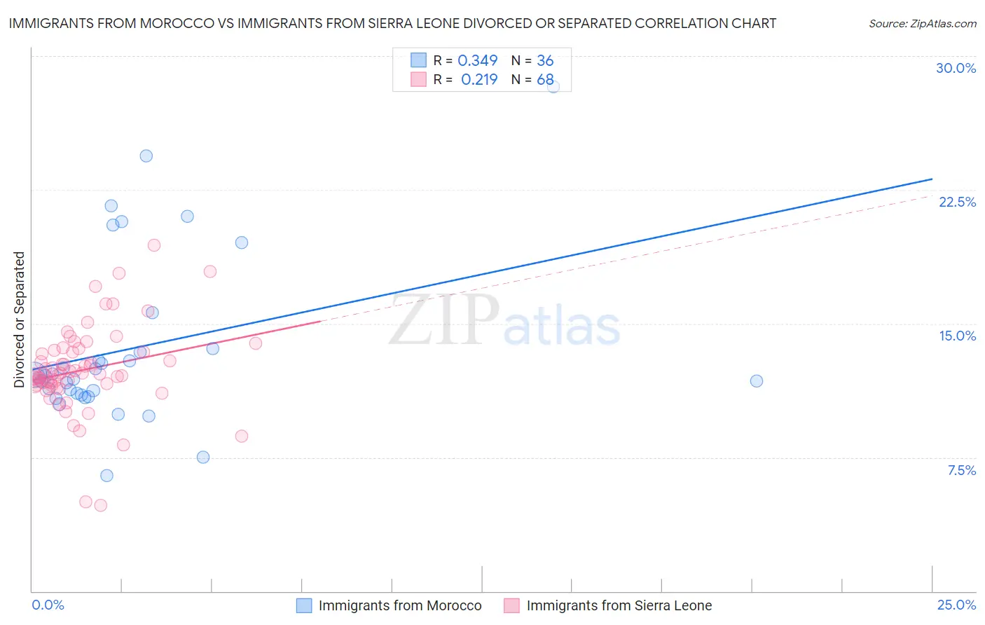 Immigrants from Morocco vs Immigrants from Sierra Leone Divorced or Separated