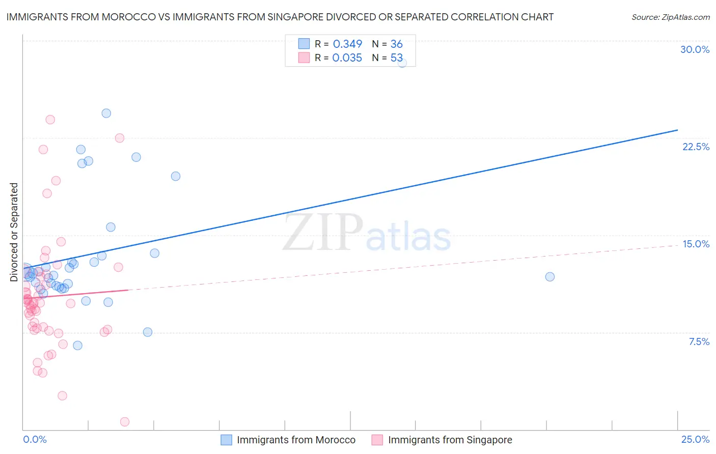 Immigrants from Morocco vs Immigrants from Singapore Divorced or Separated