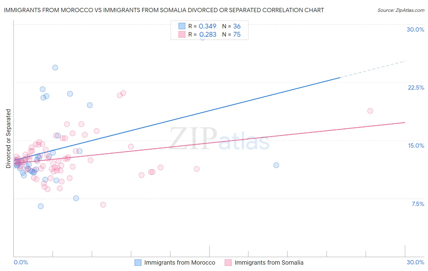 Immigrants from Morocco vs Immigrants from Somalia Divorced or Separated