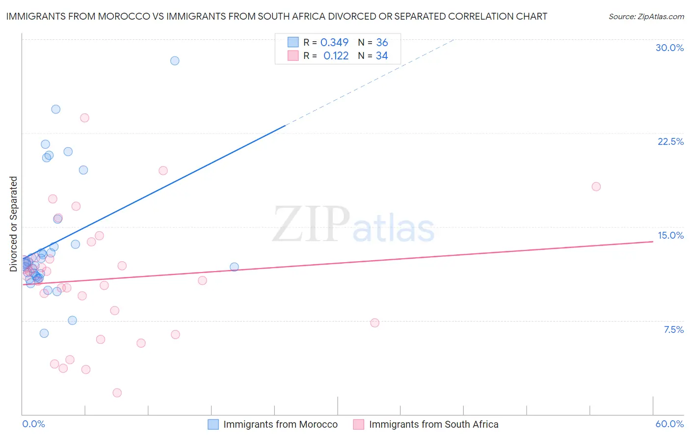 Immigrants from Morocco vs Immigrants from South Africa Divorced or Separated