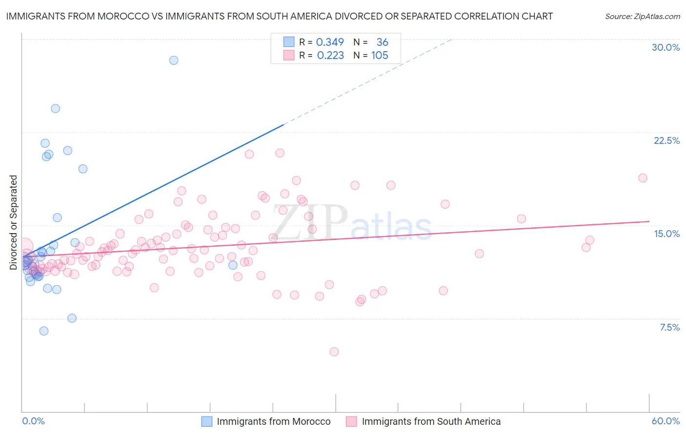 Immigrants from Morocco vs Immigrants from South America Divorced or Separated