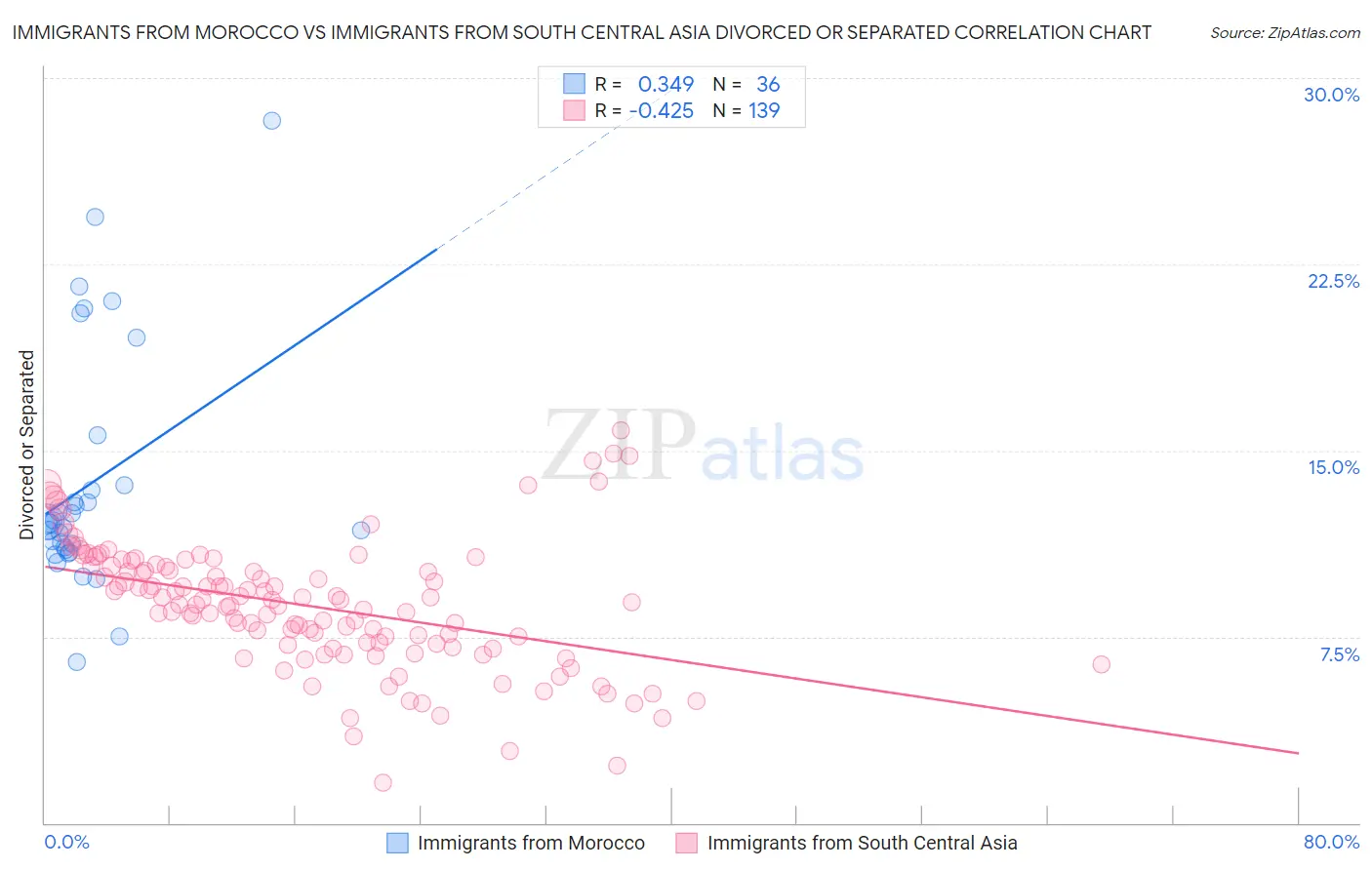 Immigrants from Morocco vs Immigrants from South Central Asia Divorced or Separated