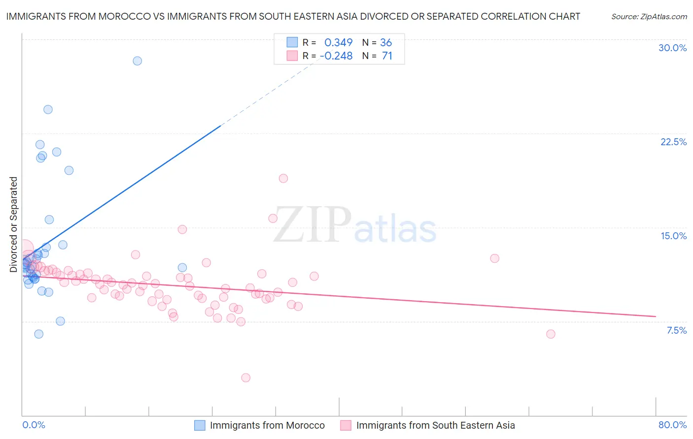 Immigrants from Morocco vs Immigrants from South Eastern Asia Divorced or Separated