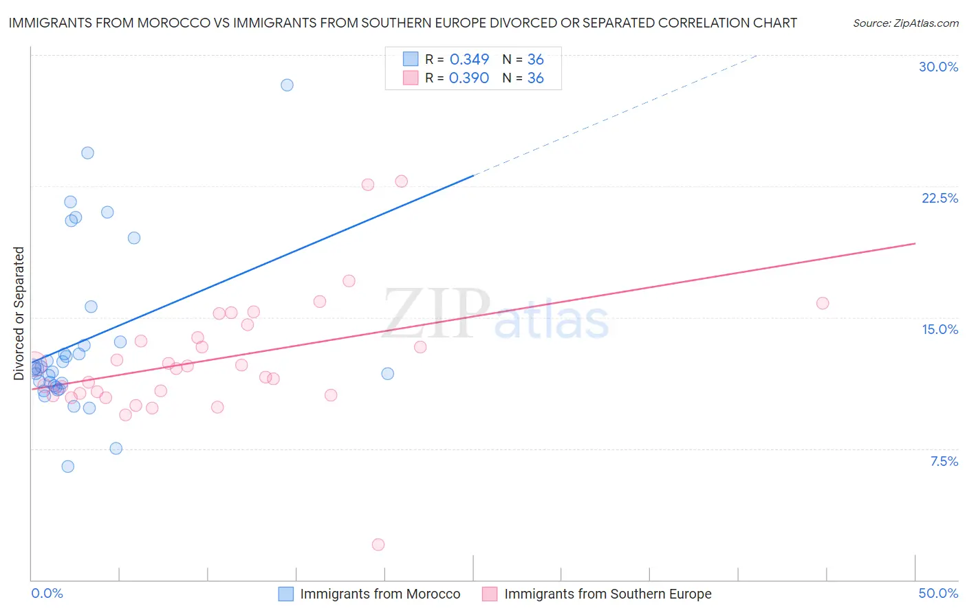 Immigrants from Morocco vs Immigrants from Southern Europe Divorced or Separated