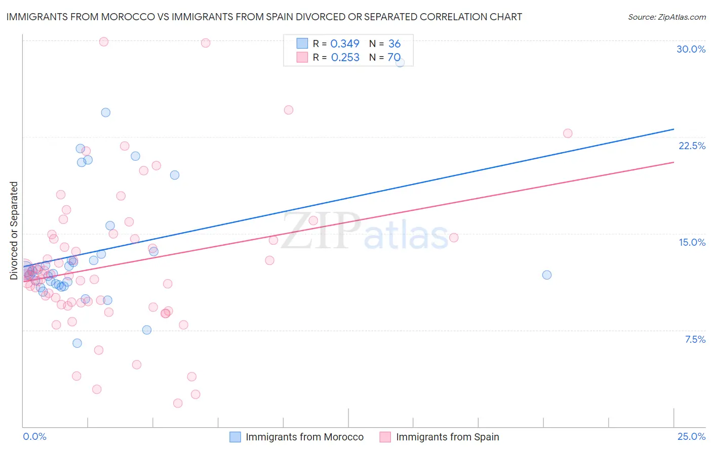 Immigrants from Morocco vs Immigrants from Spain Divorced or Separated