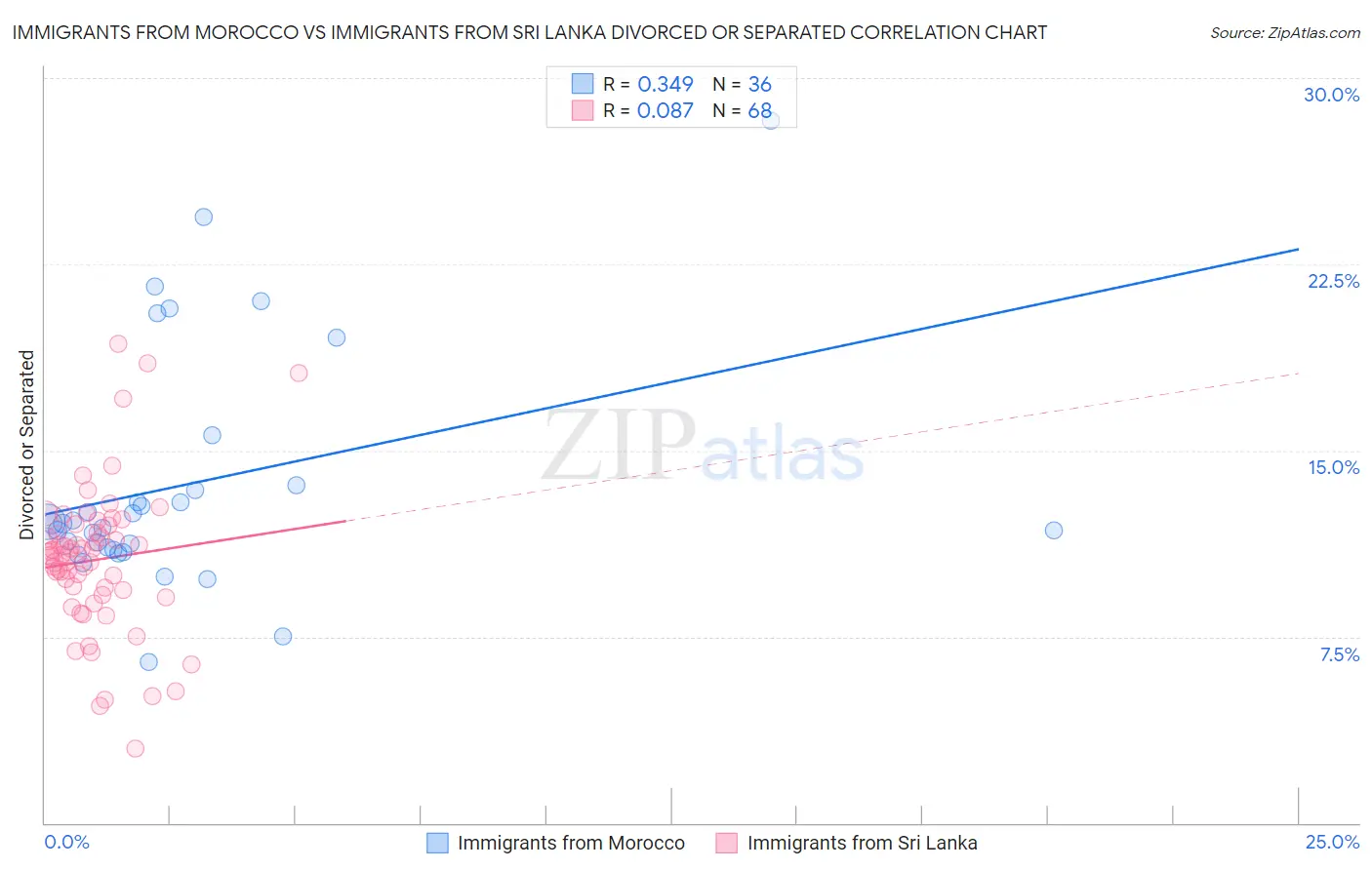 Immigrants from Morocco vs Immigrants from Sri Lanka Divorced or Separated