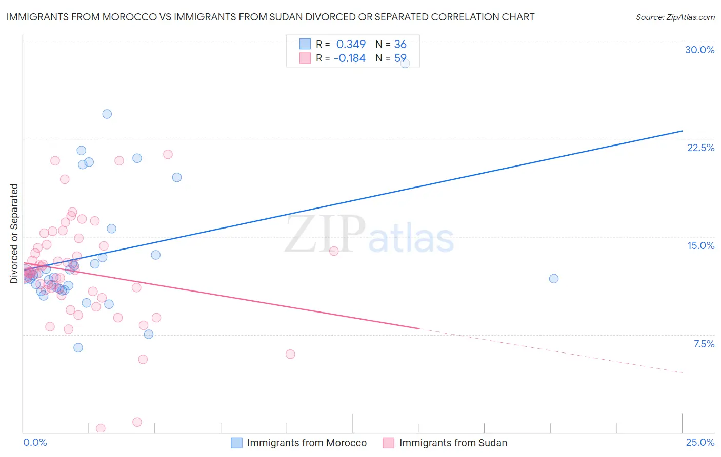 Immigrants from Morocco vs Immigrants from Sudan Divorced or Separated