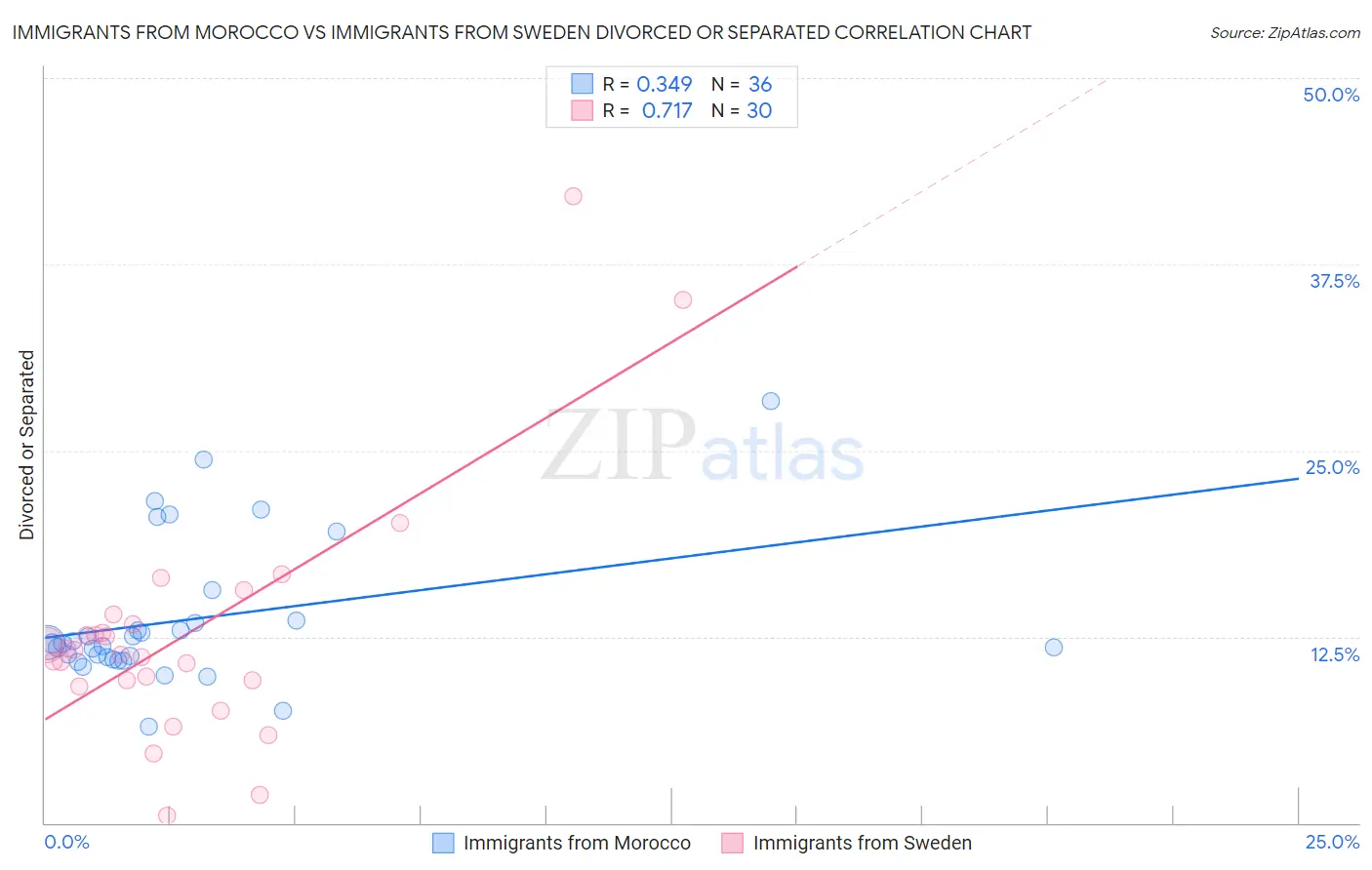 Immigrants from Morocco vs Immigrants from Sweden Divorced or Separated