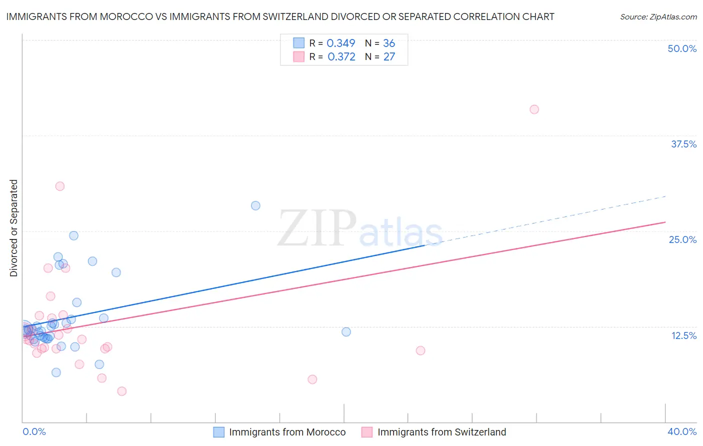 Immigrants from Morocco vs Immigrants from Switzerland Divorced or Separated