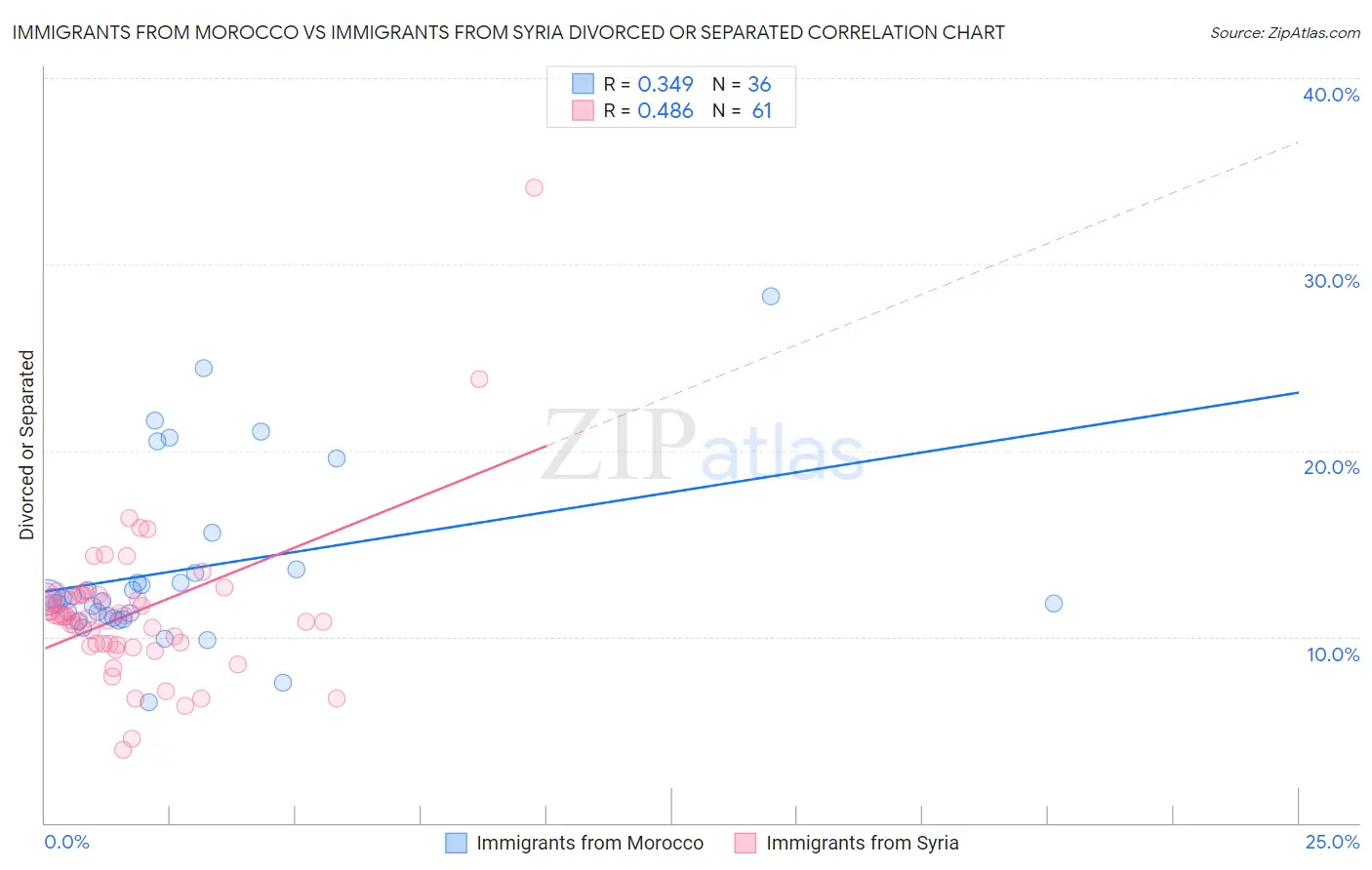 Immigrants from Morocco vs Immigrants from Syria Divorced or Separated