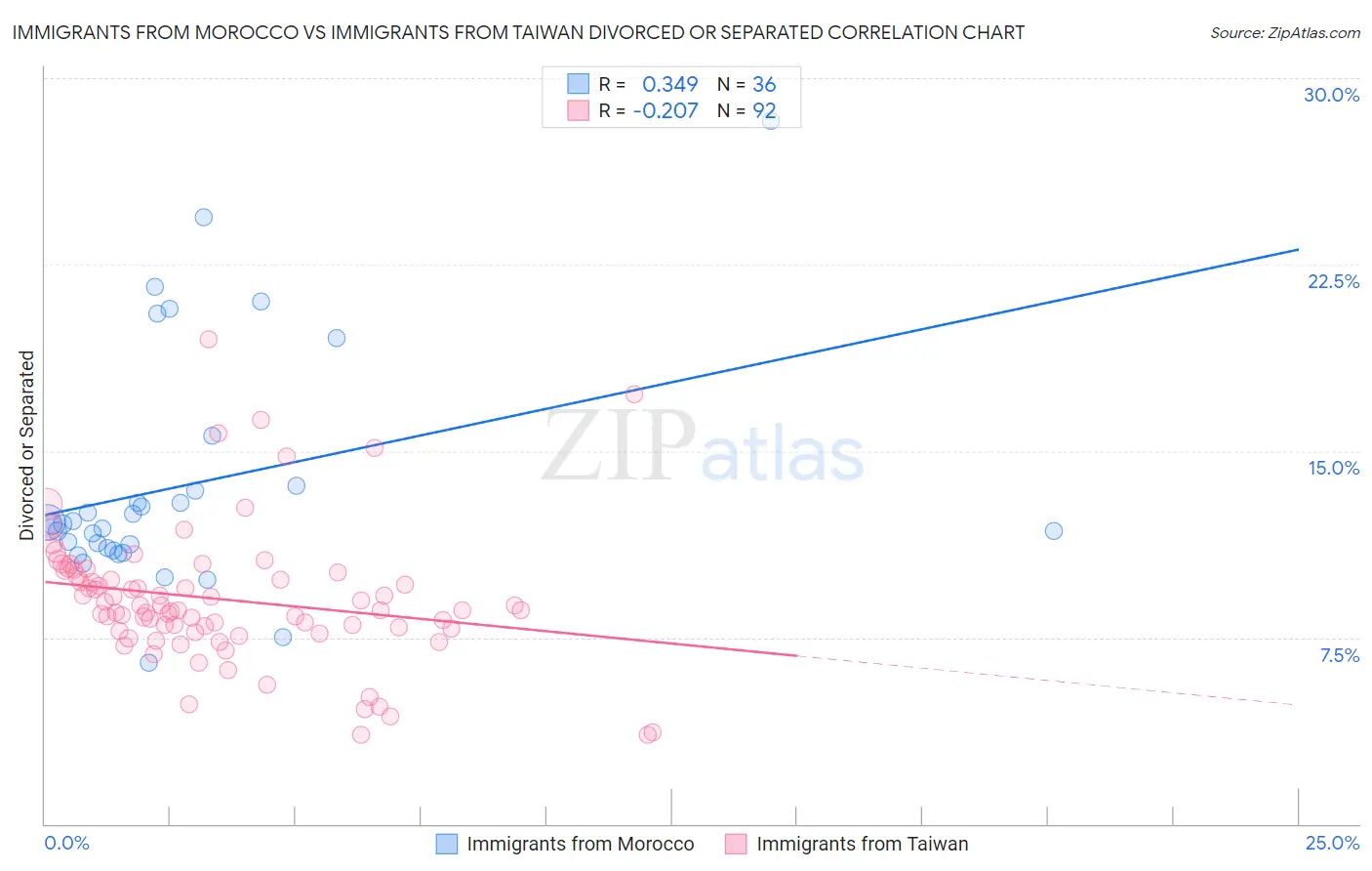 Immigrants from Morocco vs Immigrants from Taiwan Divorced or Separated