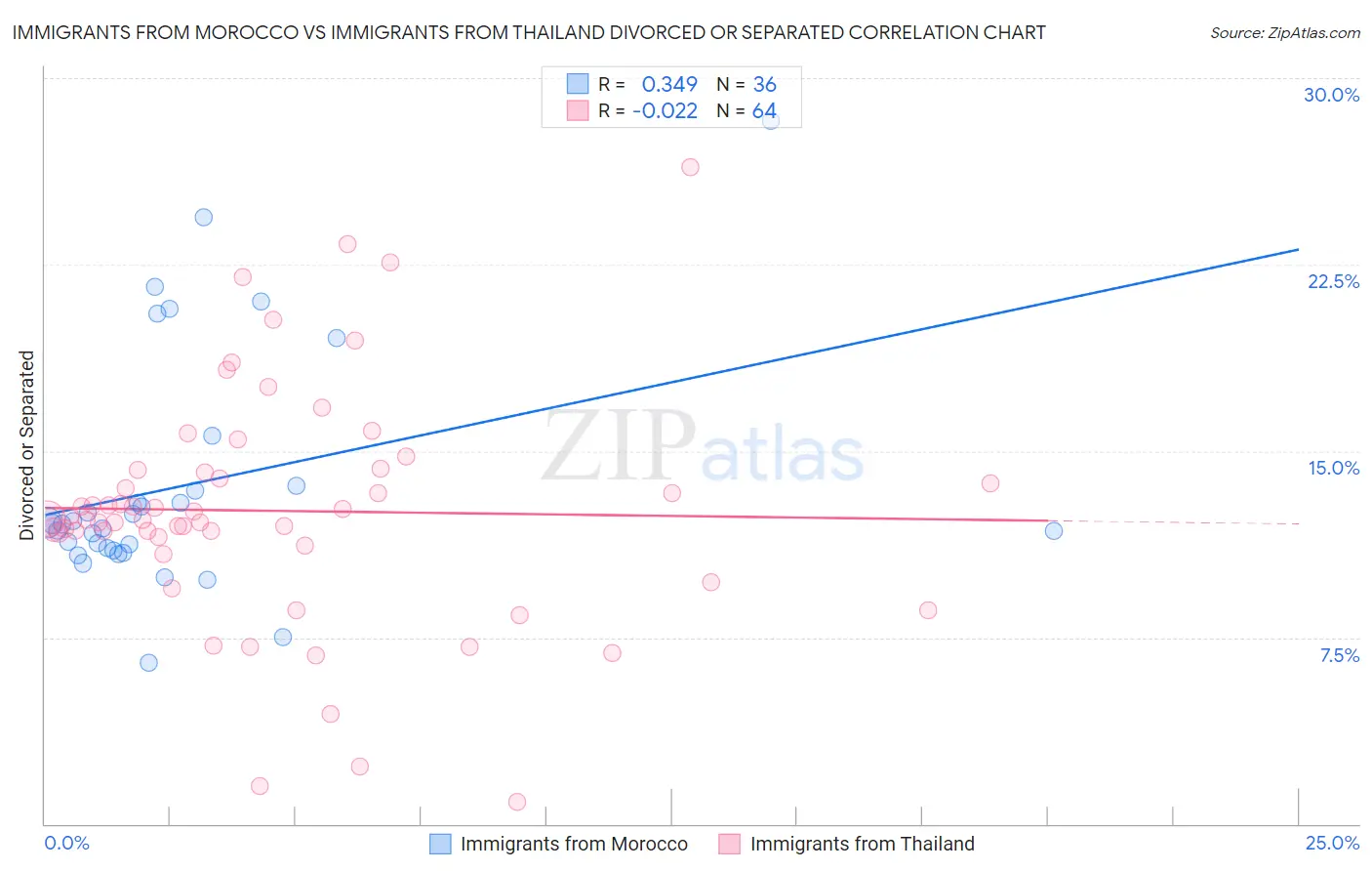 Immigrants from Morocco vs Immigrants from Thailand Divorced or Separated