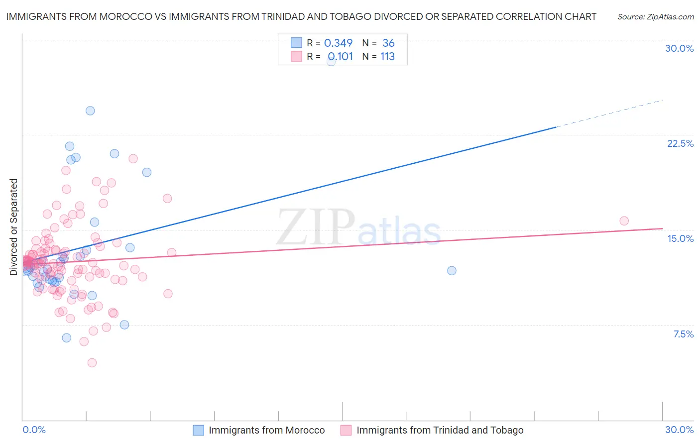 Immigrants from Morocco vs Immigrants from Trinidad and Tobago Divorced or Separated