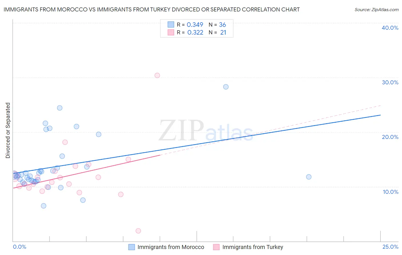 Immigrants from Morocco vs Immigrants from Turkey Divorced or Separated