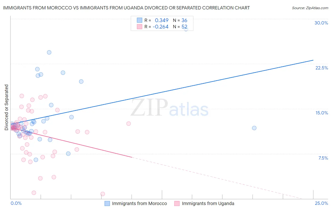 Immigrants from Morocco vs Immigrants from Uganda Divorced or Separated