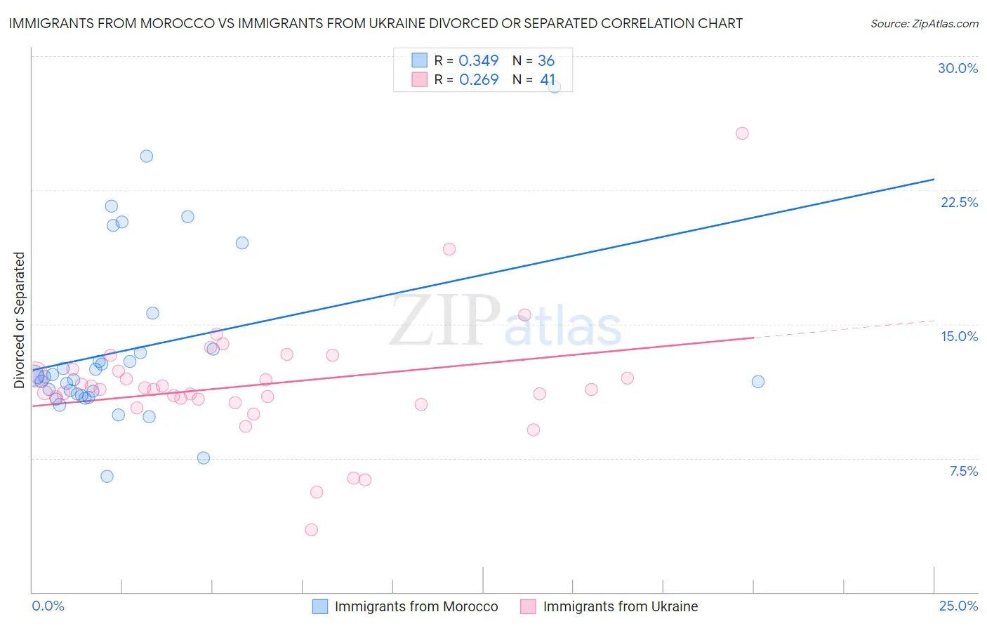 Immigrants from Morocco vs Immigrants from Ukraine Divorced or Separated