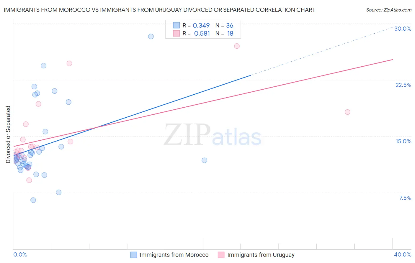 Immigrants from Morocco vs Immigrants from Uruguay Divorced or Separated