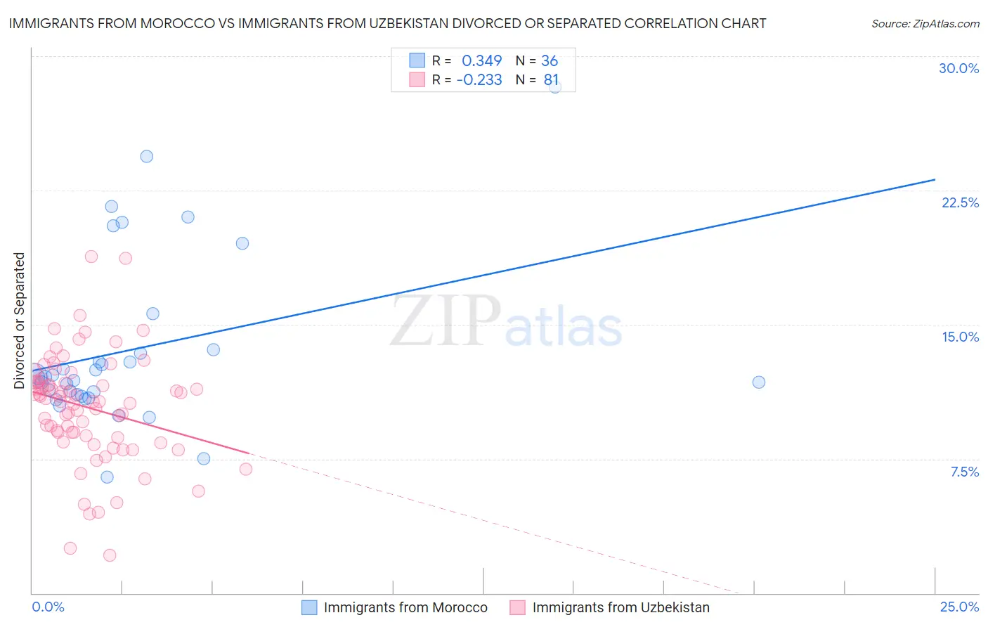 Immigrants from Morocco vs Immigrants from Uzbekistan Divorced or Separated