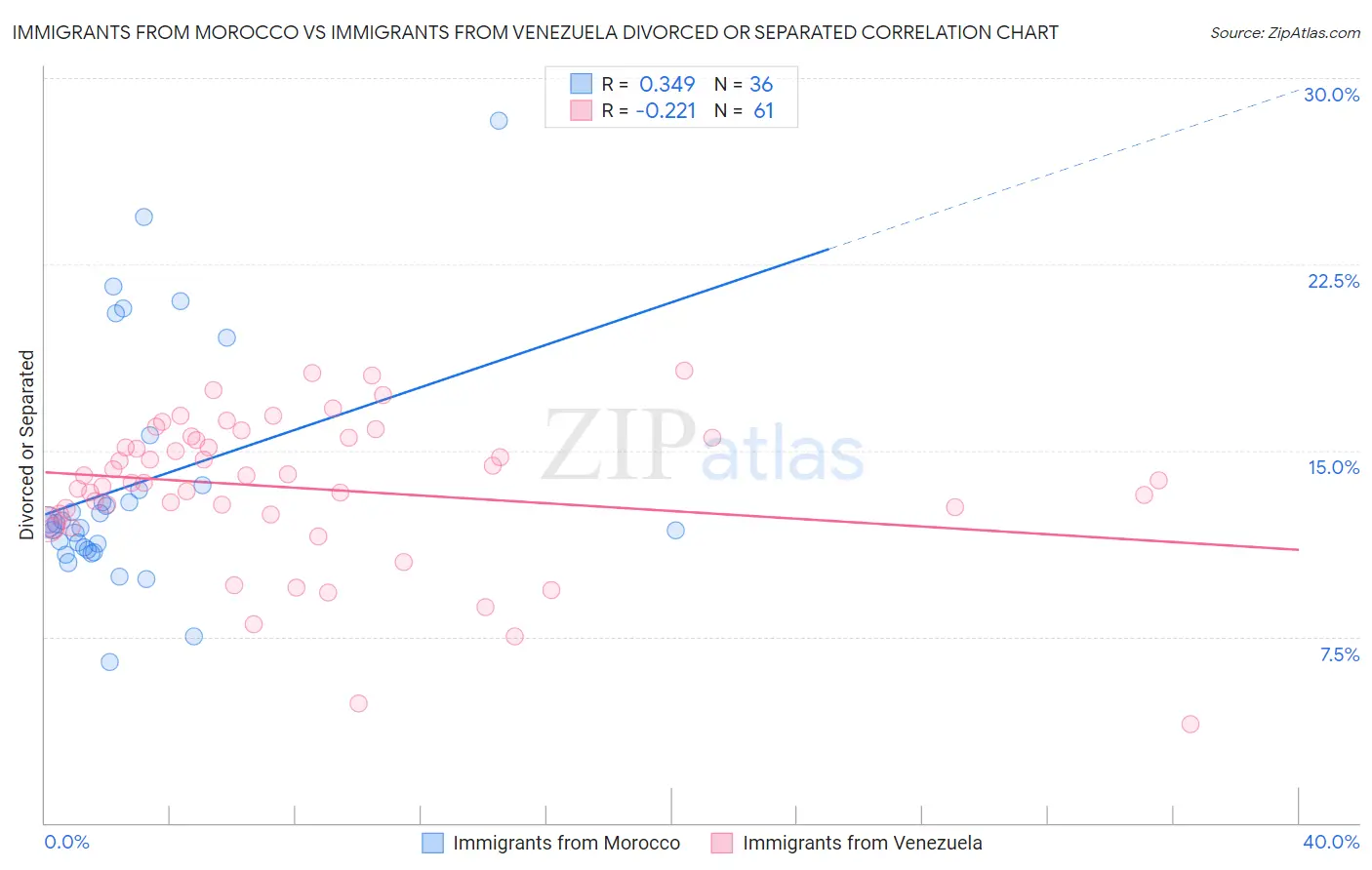 Immigrants from Morocco vs Immigrants from Venezuela Divorced or Separated