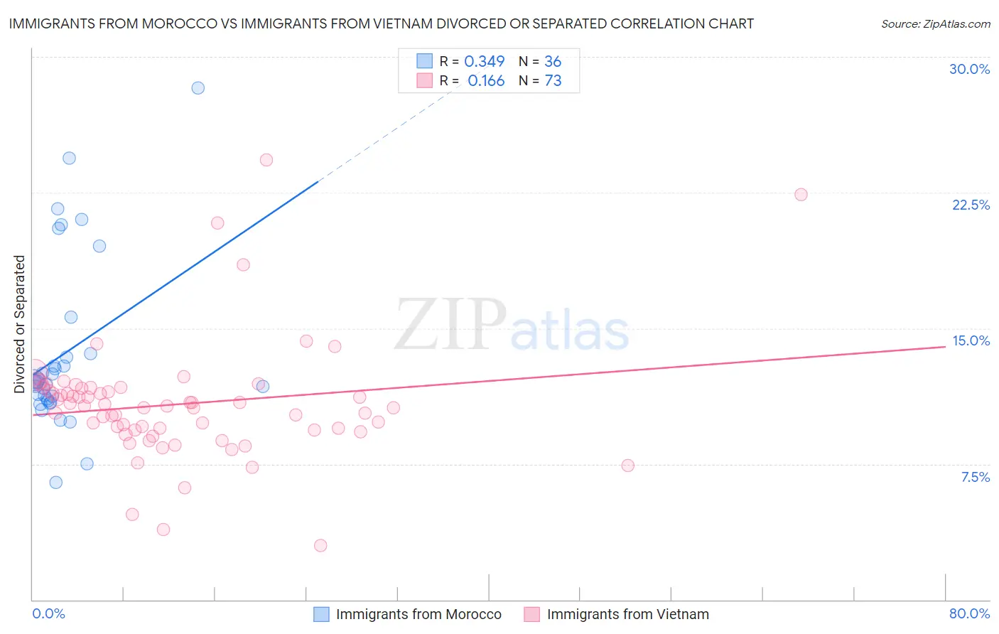 Immigrants from Morocco vs Immigrants from Vietnam Divorced or Separated