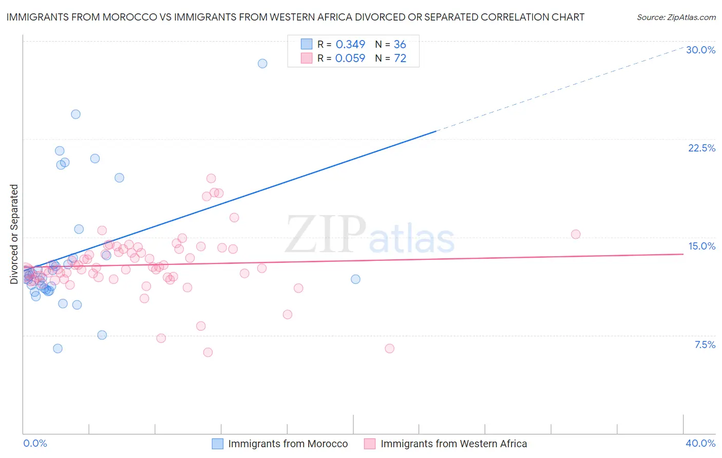 Immigrants from Morocco vs Immigrants from Western Africa Divorced or Separated