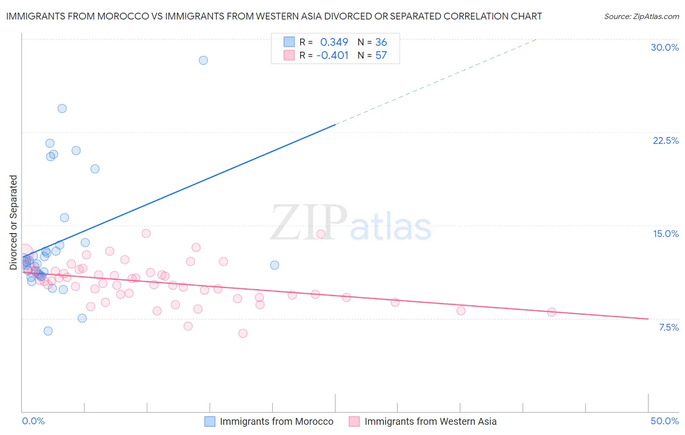 Immigrants from Morocco vs Immigrants from Western Asia Divorced or Separated