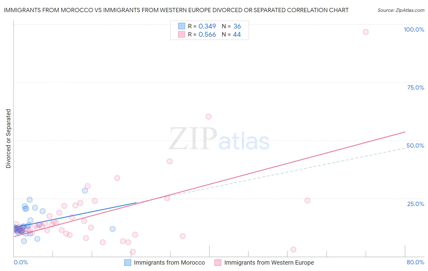 Immigrants from Morocco vs Immigrants from Western Europe Divorced or Separated