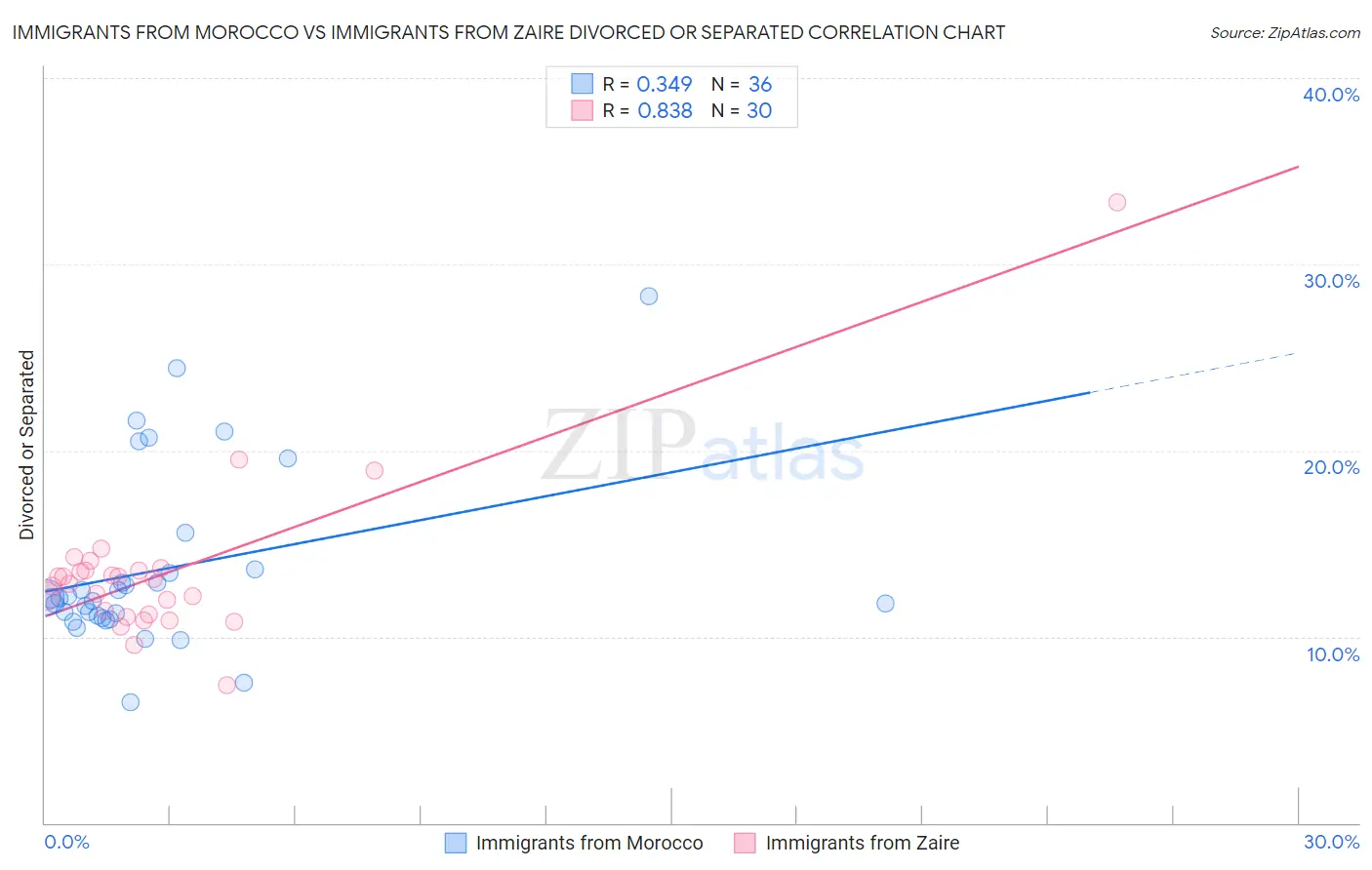 Immigrants from Morocco vs Immigrants from Zaire Divorced or Separated