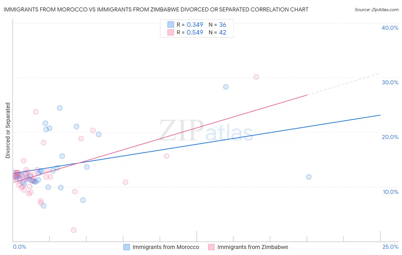 Immigrants from Morocco vs Immigrants from Zimbabwe Divorced or Separated