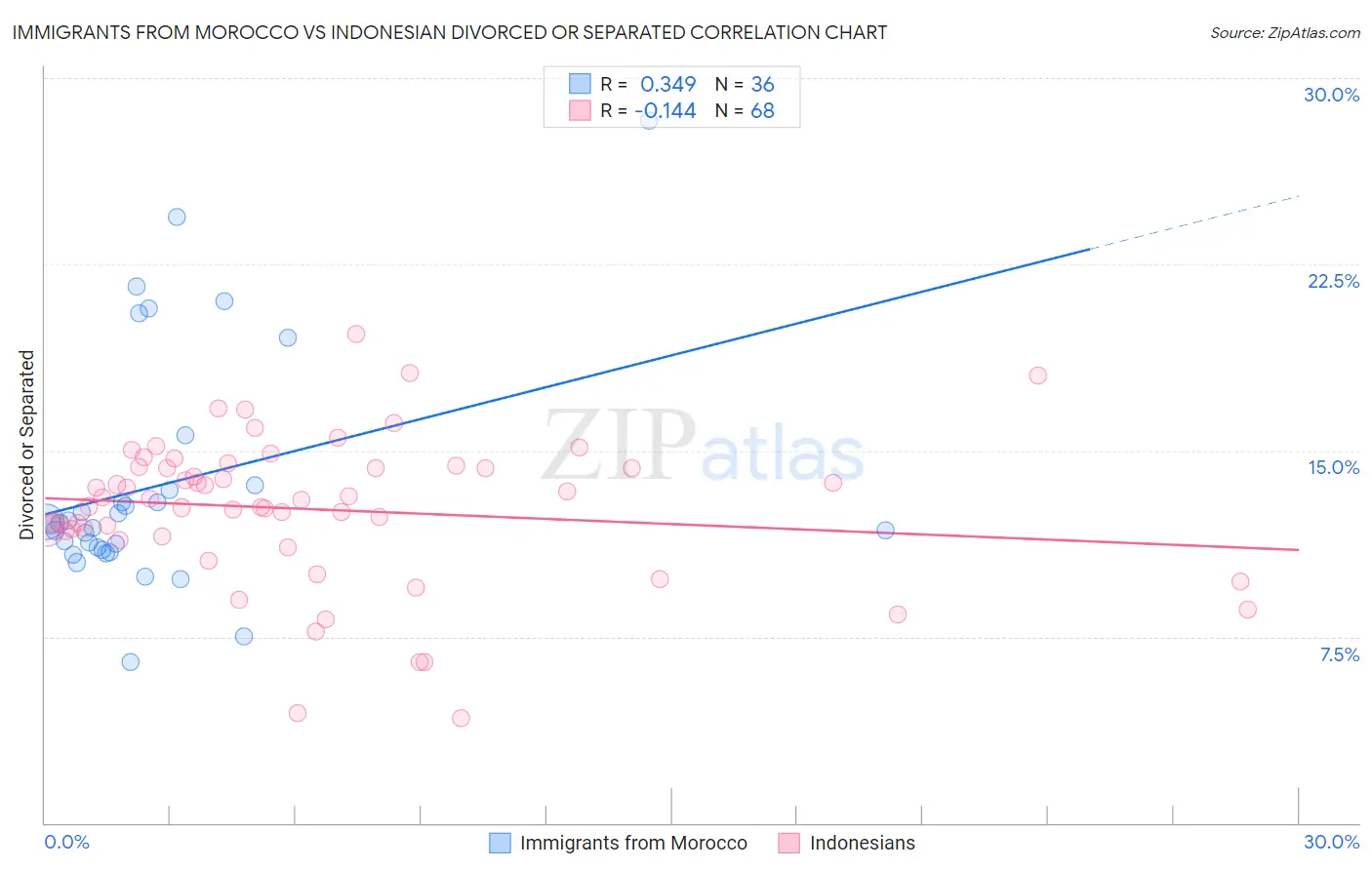 Immigrants from Morocco vs Indonesian Divorced or Separated