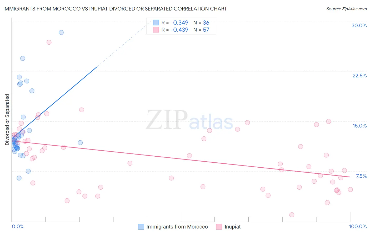 Immigrants from Morocco vs Inupiat Divorced or Separated