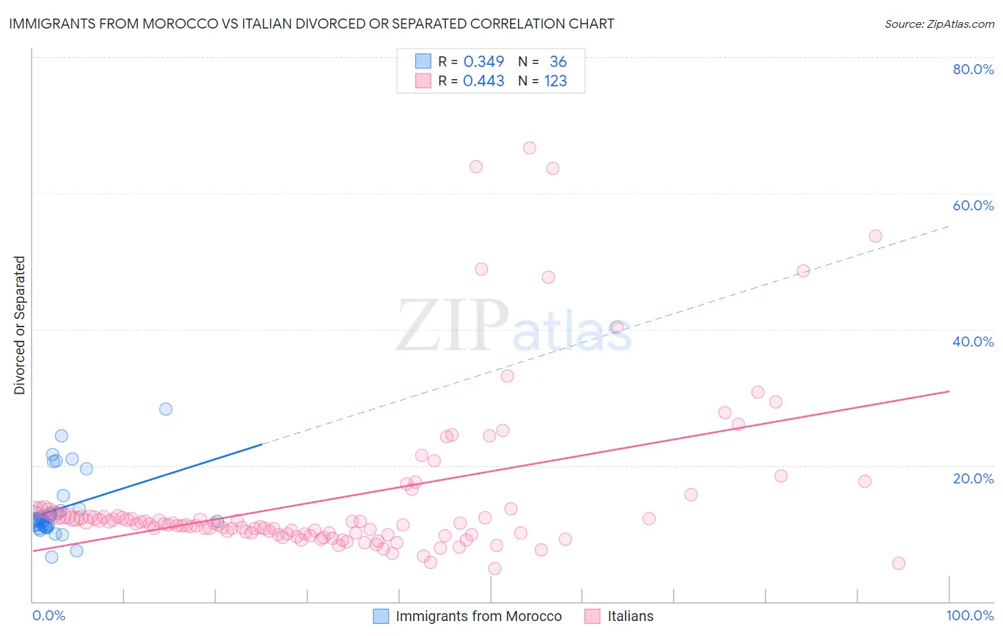 Immigrants from Morocco vs Italian Divorced or Separated