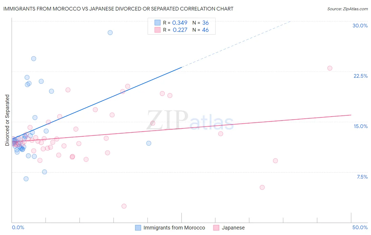 Immigrants from Morocco vs Japanese Divorced or Separated