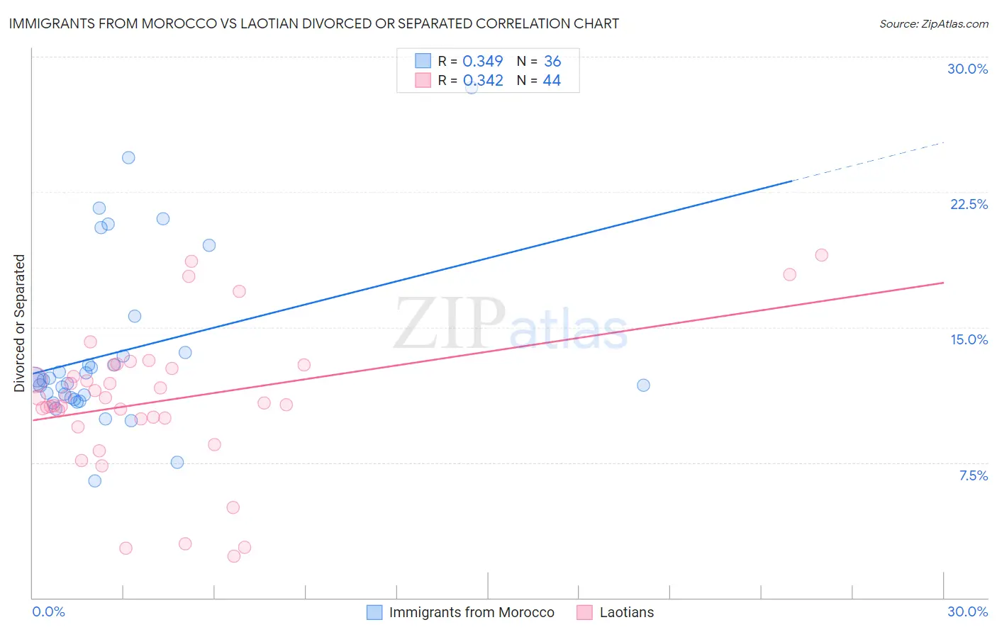 Immigrants from Morocco vs Laotian Divorced or Separated