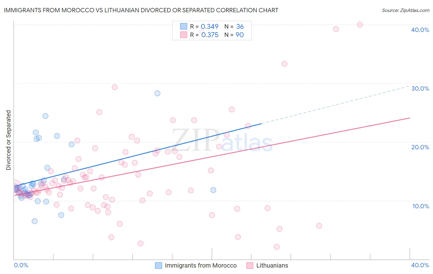 Immigrants from Morocco vs Lithuanian Divorced or Separated