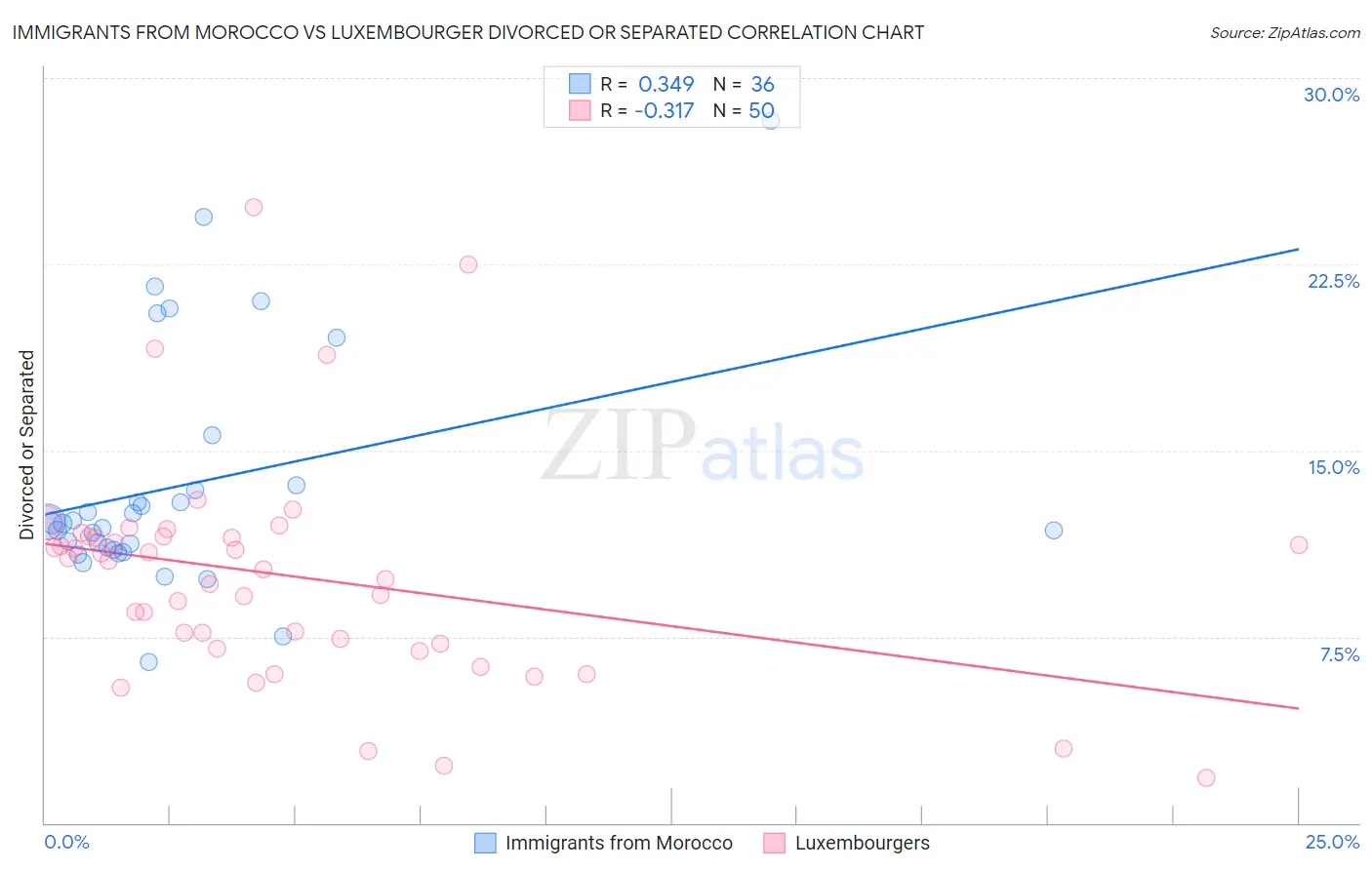 Immigrants from Morocco vs Luxembourger Divorced or Separated