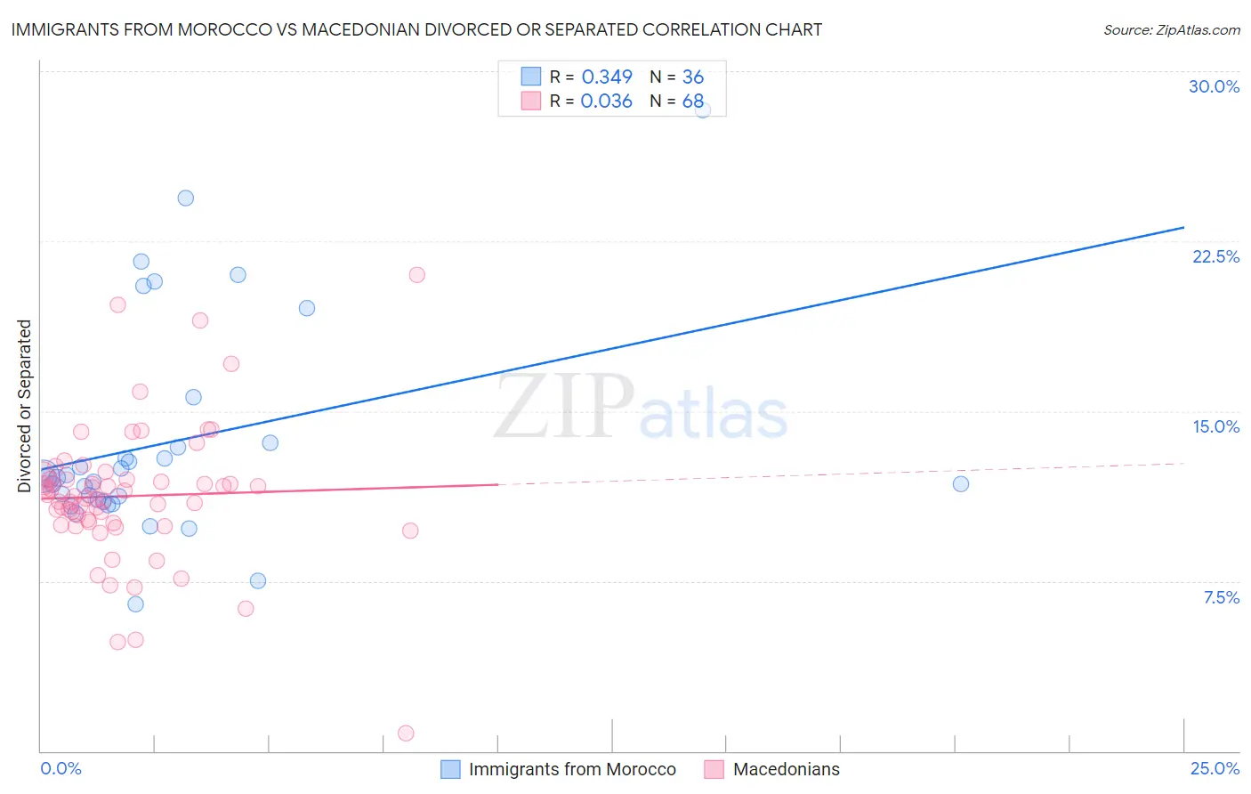 Immigrants from Morocco vs Macedonian Divorced or Separated