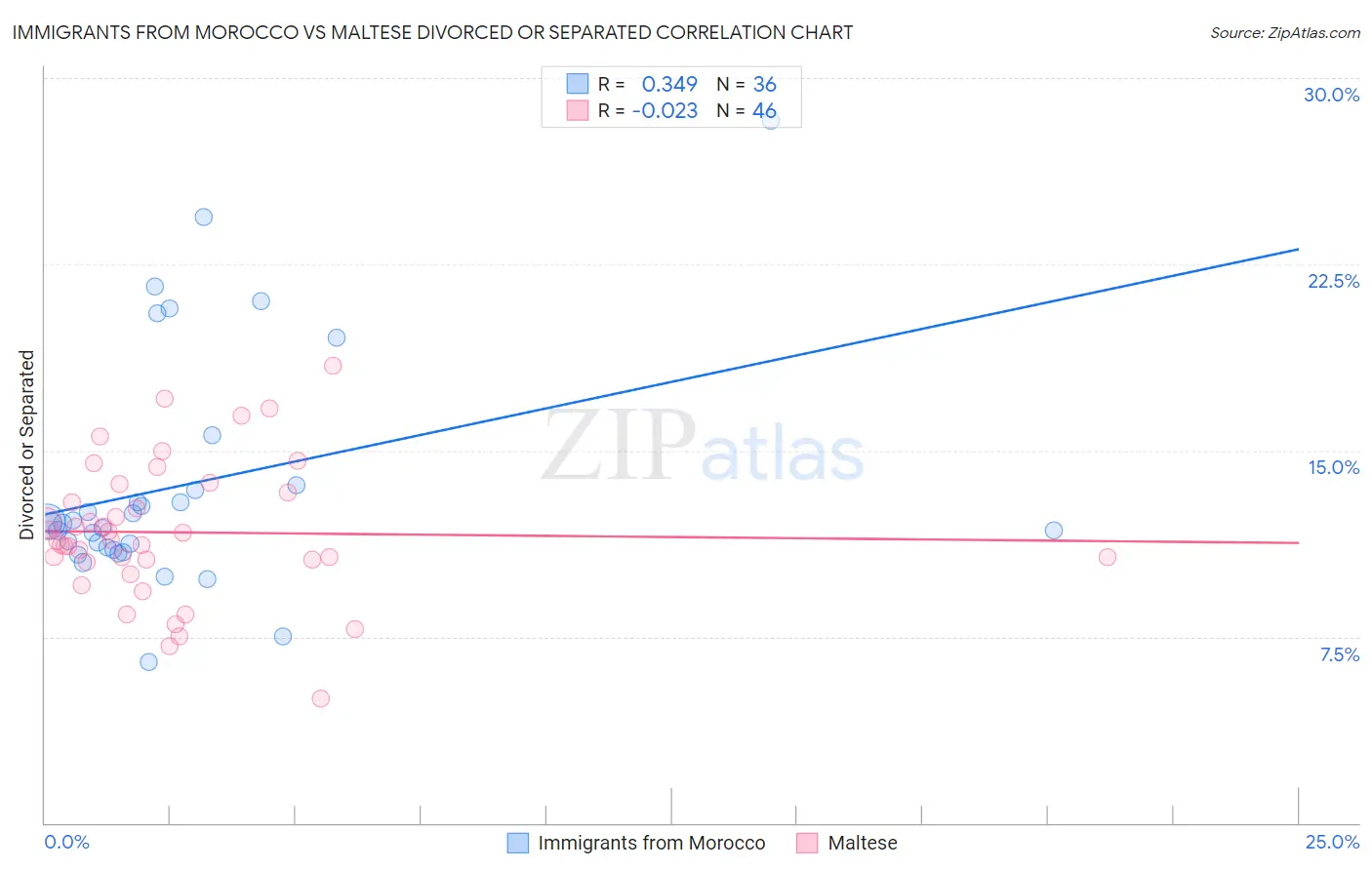 Immigrants from Morocco vs Maltese Divorced or Separated