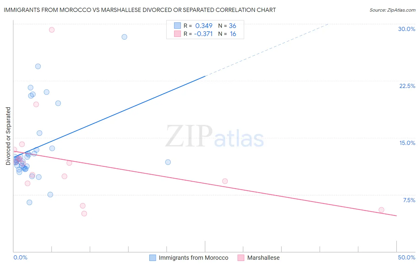 Immigrants from Morocco vs Marshallese Divorced or Separated