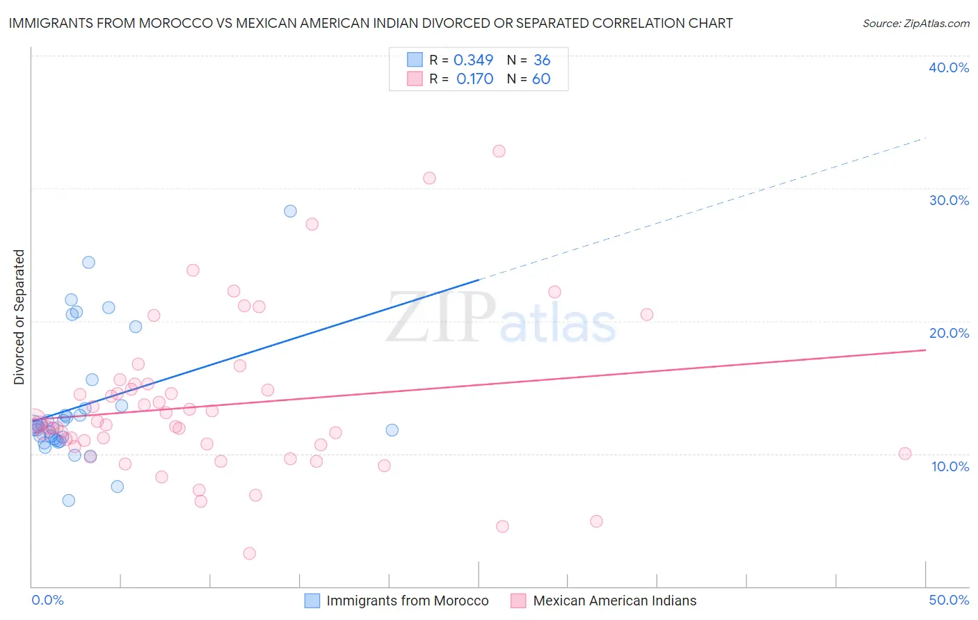 Immigrants from Morocco vs Mexican American Indian Divorced or Separated